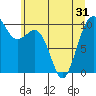 Tide chart for Mukilteo Ferry, Washington on 2021/05/31