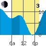 Tide chart for Mukilteo Ferry, Washington on 2021/05/3