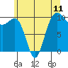 Tide chart for Mukilteo Ferry, Washington on 2021/06/11