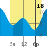 Tide chart for Mukilteo Ferry, Washington on 2021/06/18
