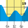 Tide chart for Mukilteo Ferry, Washington on 2021/06/19