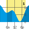 Tide chart for Mukilteo Ferry, Washington on 2021/06/1