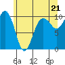 Tide chart for Mukilteo Ferry, Washington on 2021/06/21