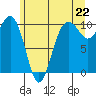 Tide chart for Mukilteo Ferry, Washington on 2021/06/22