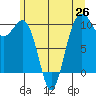 Tide chart for Mukilteo Ferry, Washington on 2021/06/26