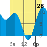 Tide chart for Mukilteo Ferry, Washington on 2021/06/28
