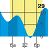 Tide chart for Mukilteo Ferry, Washington on 2021/06/29