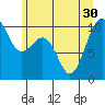 Tide chart for Mukilteo Ferry, Washington on 2021/06/30
