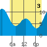 Tide chart for Mukilteo Ferry, Washington on 2021/06/3