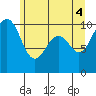 Tide chart for Mukilteo Ferry, Washington on 2021/06/4
