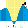 Tide chart for Mukilteo Ferry, Washington on 2021/07/10