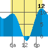 Tide chart for Mukilteo Ferry, Washington on 2021/07/12