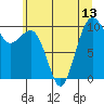Tide chart for Mukilteo Ferry, Washington on 2021/07/13