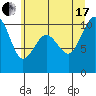 Tide chart for Mukilteo Ferry, Washington on 2021/07/17