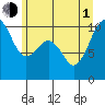 Tide chart for Mukilteo Ferry, Washington on 2021/07/1