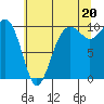 Tide chart for Mukilteo Ferry, Washington on 2021/07/20