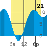 Tide chart for Mukilteo Ferry, Washington on 2021/07/21