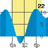 Tide chart for Mukilteo Ferry, Washington on 2021/07/22