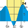 Tide chart for Mukilteo Ferry, Washington on 2021/07/24