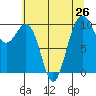 Tide chart for Mukilteo Ferry, Washington on 2021/07/26