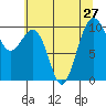 Tide chart for Mukilteo Ferry, Washington on 2021/07/27