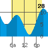 Tide chart for Mukilteo Ferry, Washington on 2021/07/28