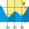 Tide chart for Mukilteo Ferry, Washington on 2021/07/2