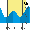 Tide chart for Mukilteo Ferry, Washington on 2021/07/30