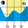 Tide chart for Mukilteo Ferry, Washington on 2021/07/31