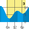 Tide chart for Mukilteo Ferry, Washington on 2021/07/3