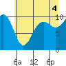 Tide chart for Mukilteo Ferry, Washington on 2021/07/4