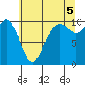 Tide chart for Mukilteo Ferry, Washington on 2021/07/5