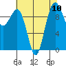 Tide chart for Mukilteo Ferry, Washington on 2021/08/10