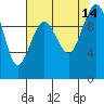 Tide chart for Mukilteo Ferry, Washington on 2021/08/14