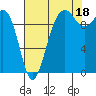 Tide chart for Mukilteo Ferry, Washington on 2021/08/18