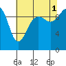 Tide chart for Mukilteo Ferry, Washington on 2021/08/1