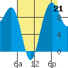 Tide chart for Mukilteo Ferry, Washington on 2021/08/21