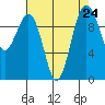 Tide chart for Mukilteo Ferry, Washington on 2021/08/24