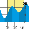 Tide chart for Mukilteo Ferry, Washington on 2021/08/28