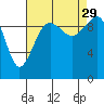 Tide chart for Mukilteo Ferry, Washington on 2021/08/29