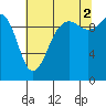 Tide chart for Mukilteo Ferry, Washington on 2021/08/2