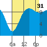 Tide chart for Mukilteo Ferry, Washington on 2021/08/31