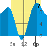 Tide chart for Mukilteo Ferry, Washington on 2021/08/7