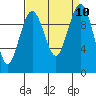 Tide chart for Mukilteo Ferry, Washington on 2021/09/10