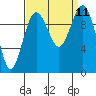 Tide chart for Mukilteo Ferry, Washington on 2021/09/11