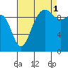 Tide chart for Mukilteo Ferry, Washington on 2021/09/1