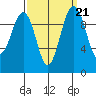 Tide chart for Mukilteo Ferry, Washington on 2021/09/21