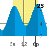 Tide chart for Mukilteo Ferry, Washington on 2021/09/23