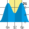 Tide chart for Mukilteo Ferry, Washington on 2021/10/21