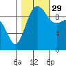 Tide chart for Mukilteo Ferry, Washington on 2021/10/29
